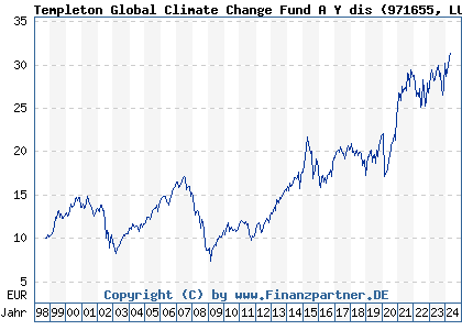 Chart: Templeton Global Climate Change Fund A Y dis (971655 LU0029873410)