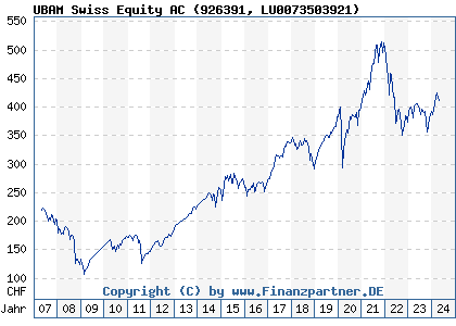 Chart: UBAM Swiss Equity AC (926391 LU0073503921)