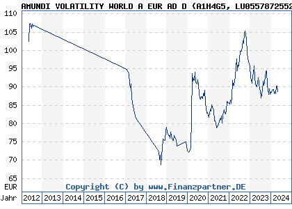 Chart: AMUNDI VOLATILITY WORLD A EUR AD D (A1H4G5 LU0557872552)