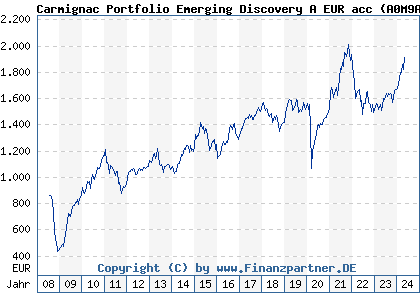 Chart: Carmignac Portfolio Emerging Discovery A EUR acc (A0M9A1 LU0336083810)