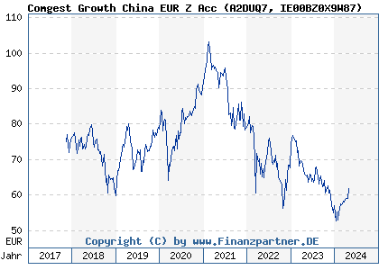 Chart: Comgest Growth China EUR Z Acc (A2DUQ7 IE00BZ0X9W87)