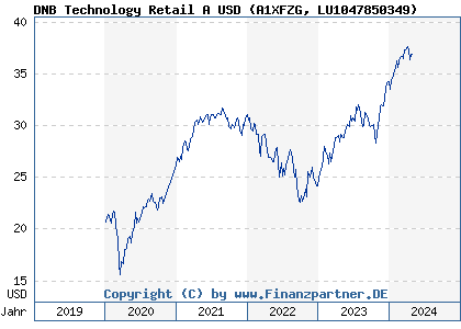 Chart: DNB Technology Retail A USD (A1XFZG LU1047850349)