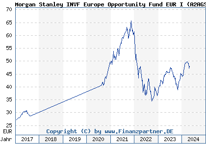 Chart: Morgan Stanley INVF Europe Opportunity Fund EUR I (A2AGS5 LU1387591560)