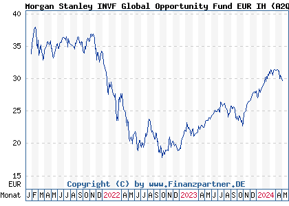 Chart: Morgan Stanley INVF Global Opportunity Fund EUR IH (A2QG1K LU1276852313)