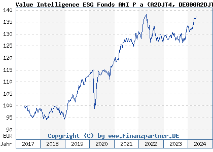 Chart: Value Intelligence ESG Fonds AMI P a (A2DJT4 DE000A2DJT49)