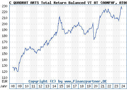 Chart: C QUADRAT ARTS Total Return Balanced VT AT (A0NFHF AT0000A08EV6)