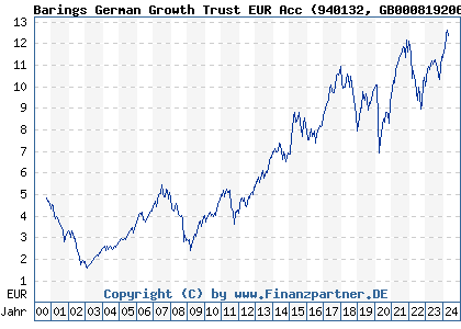 Chart: Barings German Growth Trust EUR Acc (940132 GB0008192063)