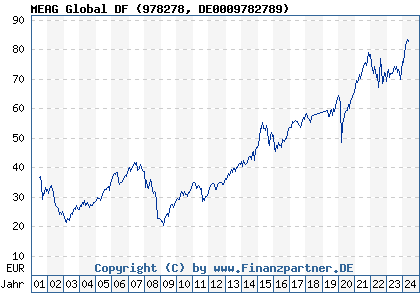Chart: MEAG Global DF (978278 DE0009782789)