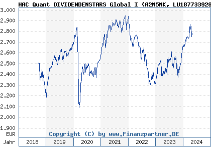 Chart: HAC Quant DIVIDENDENSTARS Global I (A2N5NK LU1877339280)