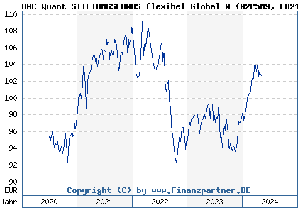 Chart: HAC Quant STIFTUNGSFONDS flexibel Global W (A2P5N9 LU2131767738)
