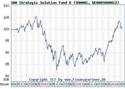 Chart: SAM Strategic Solution Fund R (SAM001 DE000SAM0012)