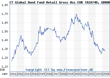 Chart: CT Global Bond Fund Retail Gross Acc EUR (A1H74D GB00B1FQY071)