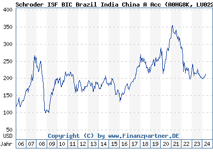 Chart: Schroder ISF BRIC Brazil Russia India China A Acc (A0HG8K LU0228659784)