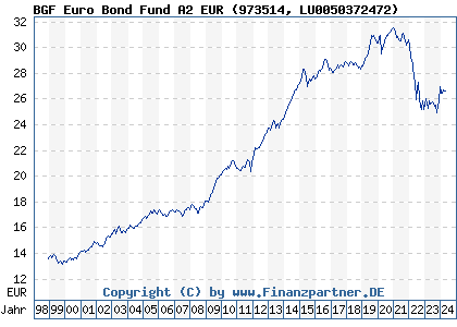 Chart: BGF Euro Bond Fund A2 EUR (973514 LU0050372472)