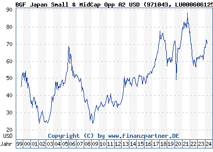 Chart: BGF Japan Small & MidCap Opp A2 USD (971043 LU0006061252)