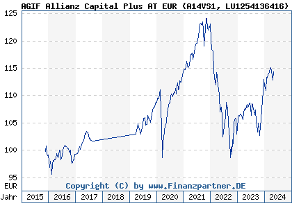 Chart: AGIF Allianz Capital Plus AT EUR (A14VS1 LU1254136416)