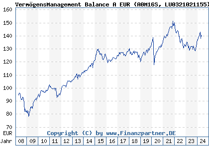 Chart: VermögensManagement Balance A EUR (A0M16S LU0321021155)
