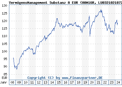 Chart: VermögensManagement Substanz A EUR (A0M16R LU0321021072)
