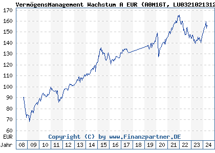 Chart: VermögensManagement Wachstum A EUR (A0M16T LU0321021312)