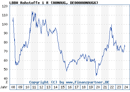 Chart: LBBW Rohstoffe 1 R (A0NAUG DE000A0NAUG6)
