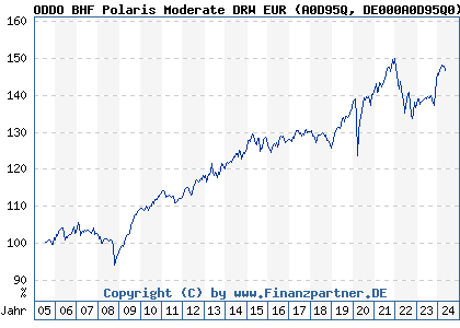 Chart: ODDO BHF Polaris Moderate DRW EUR (A0D95Q DE000A0D95Q0)