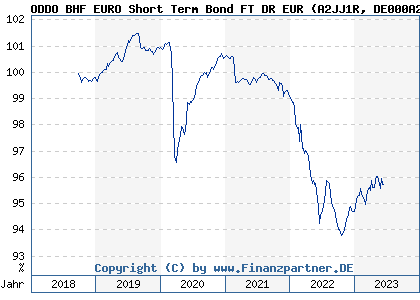Chart: ODDO BHF EURO Short Term Bond FT DR EUR (A2JJ1R DE000A2JJ1R5)