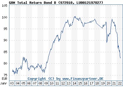 Chart: GAM Total Return Bond B (972910 LU0012197827)