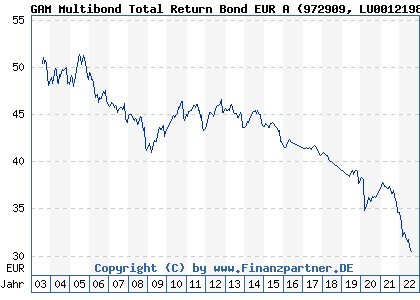 Chart: GAM Multibond Total Return Bond EUR A (972909 LU0012198049)