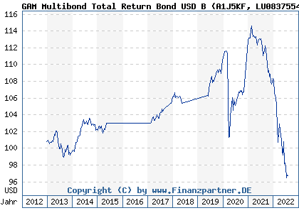 Chart: GAM Multibond Total Return Bond USD B (A1J5KF LU0837554152)