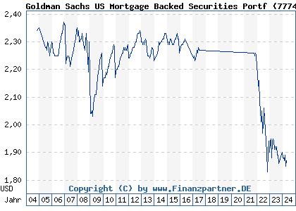 Chart: Goldman Sachs US Mortgage Backed Securities Portf (777439 LU0154844384)