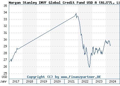 Chart: Morgan Stanley INVF Sustainable Global Credit Fund USD A (A1J77L LU0851374255)