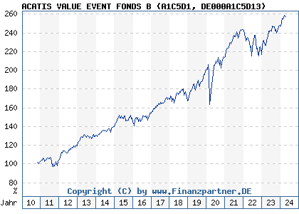 Chart: ACATIS GANÉ VALUE EVENT FONDS B (A1C5D1 DE000A1C5D13)