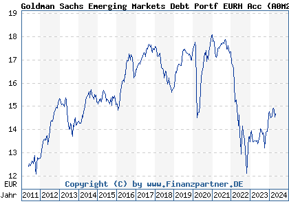 Chart: Goldman Sachs Emerging Markets Debt Portf EURH Acc (A0M26D LU0262418394)