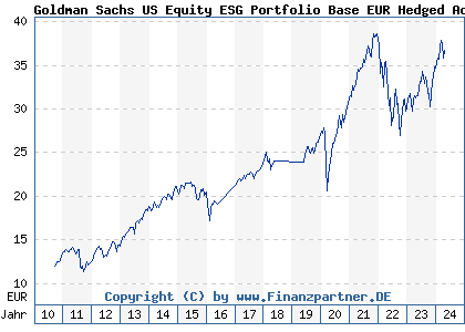 Chart: Goldman Sachs US Equity ESG Portfolio Base EUR Hedged Acc (A0X8Z1 LU0433926036)