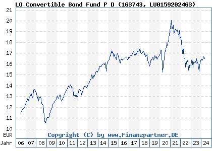 Chart: LO Convertible Bond Fund P D (163743 LU0159202463)