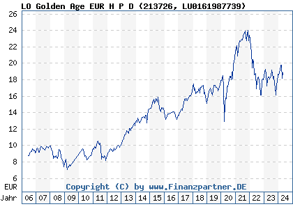 Chart: LO Golden Age EUR H P D (213726 LU0161987739)