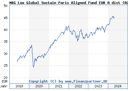 Chart: M&G Lux Global Sustain Paris Aligned Fund EUR A dist (A2JQ8J LU1670715116)