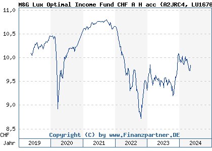Chart: M&G Lux Optimal Income Fund CHF A H acc (A2JRC4 LU1670723722)