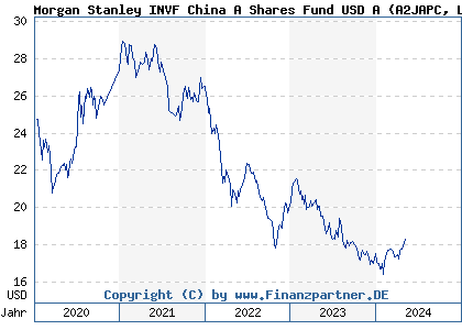 Chart: Morgan Stanley INVF China A Shares Fund USD A (A2JAPC LU1735753946)