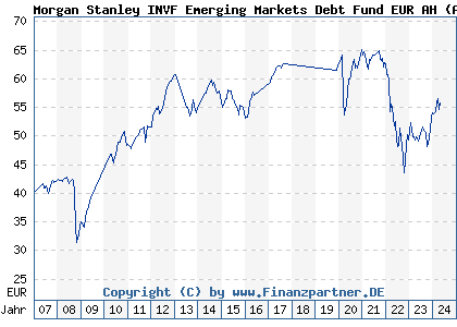 Chart: Morgan Stanley INVF Emerging Markets Debt Fund EUR AH (A0LA1A LU0266119204)