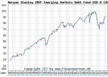 Chart: Morgan Stanley INVF Emerging Markets Debt Fund USD A (986758 LU0073230004)