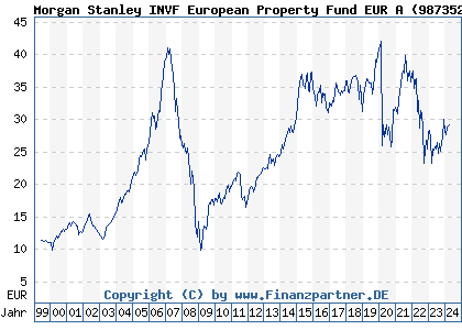 Chart: Morgan Stanley INVF European Property Fund EUR A (987352 LU0078113650)
