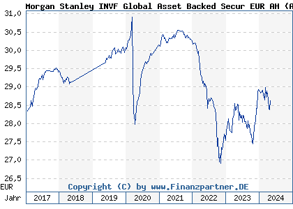 Chart: Morgan Stanley INVF Global Asset Backed Secur EUR AH (A1KCFN LU0858068660)