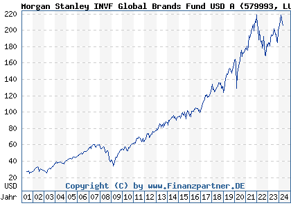 Chart: Morgan Stanley INVF Global Brands Fund USD A (579993 LU0119620416)