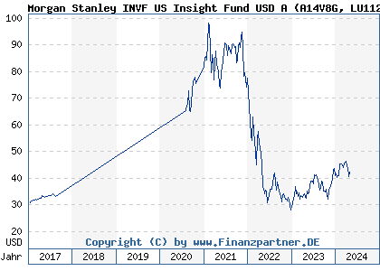 Chart: Morgan Stanley INVF US Insight Fund USD A (A14V8G LU1121084831)