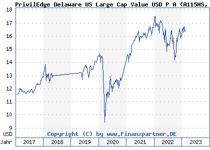 Chart: PrivilEdge Delaware US Large Cap Value USD P A (A115HS LU1075107455)