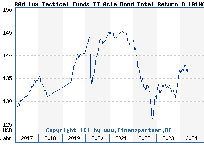 Chart: RAM Lux Tactical Funds II Asia Bond Total Return B (A1W8HW LU0982789587)