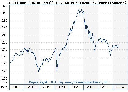 Chart: ODDO BHF Active Small Cap CR EUR (A2AGGN FR0011606268)