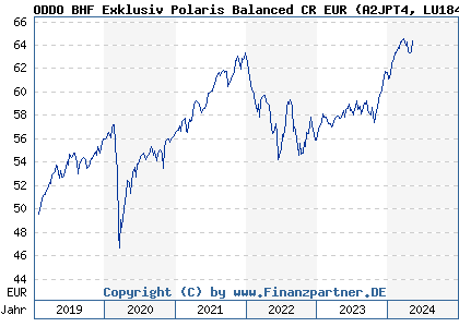 Chart: ODDO BHF Exklusiv Polaris Balanced CR EUR (A2JPT4 LU1849527939)