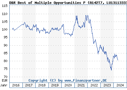 Chart: D&R Best of Multiple Opportunities P (A142T7 LU1311333329)
